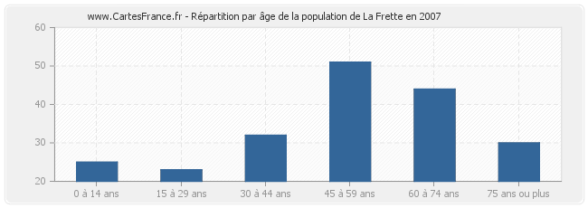 Répartition par âge de la population de La Frette en 2007